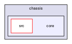 chassis/core