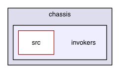 chassis/invokers