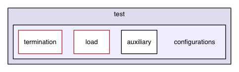 chassis/core/src/main/java/com/griddynamics/jagger/user/test/configurations