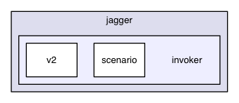 chassis/core/src/main/java/com/griddynamics/jagger/invoker