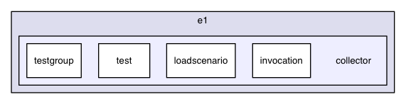 chassis/core/src/main/java/com/griddynamics/jagger/engine/e1/collector