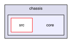 chassis/core